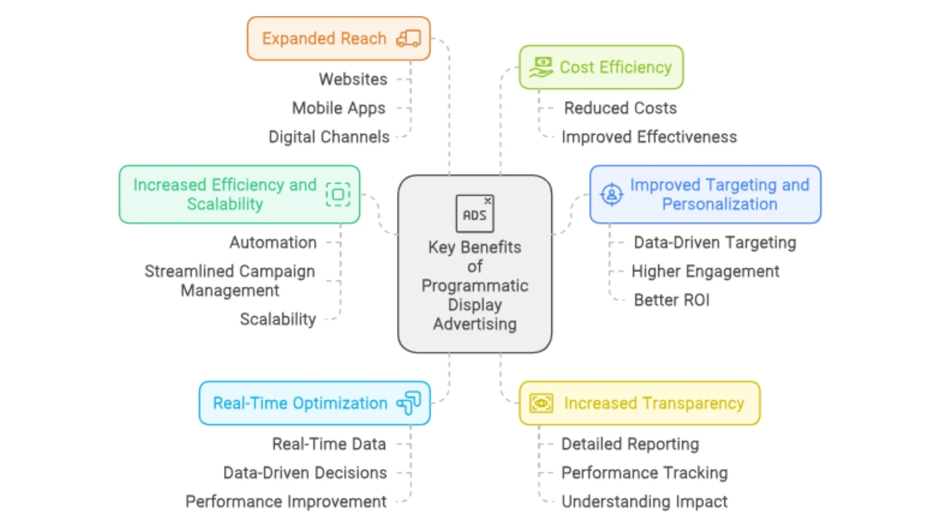 Benefits of Programmatic display advertising